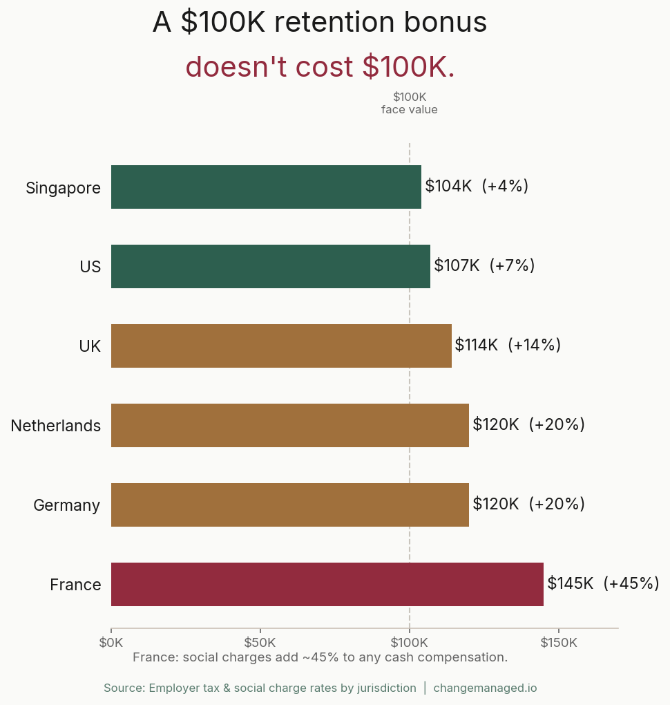 Employer-side cost of a $100K retention bonus by country: Singapore $104K to France $145K