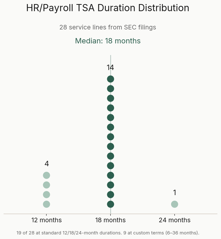 HR/payroll TSA duration distribution from SEC filings: 14 of 19 standard-term deals cluster at 18 months