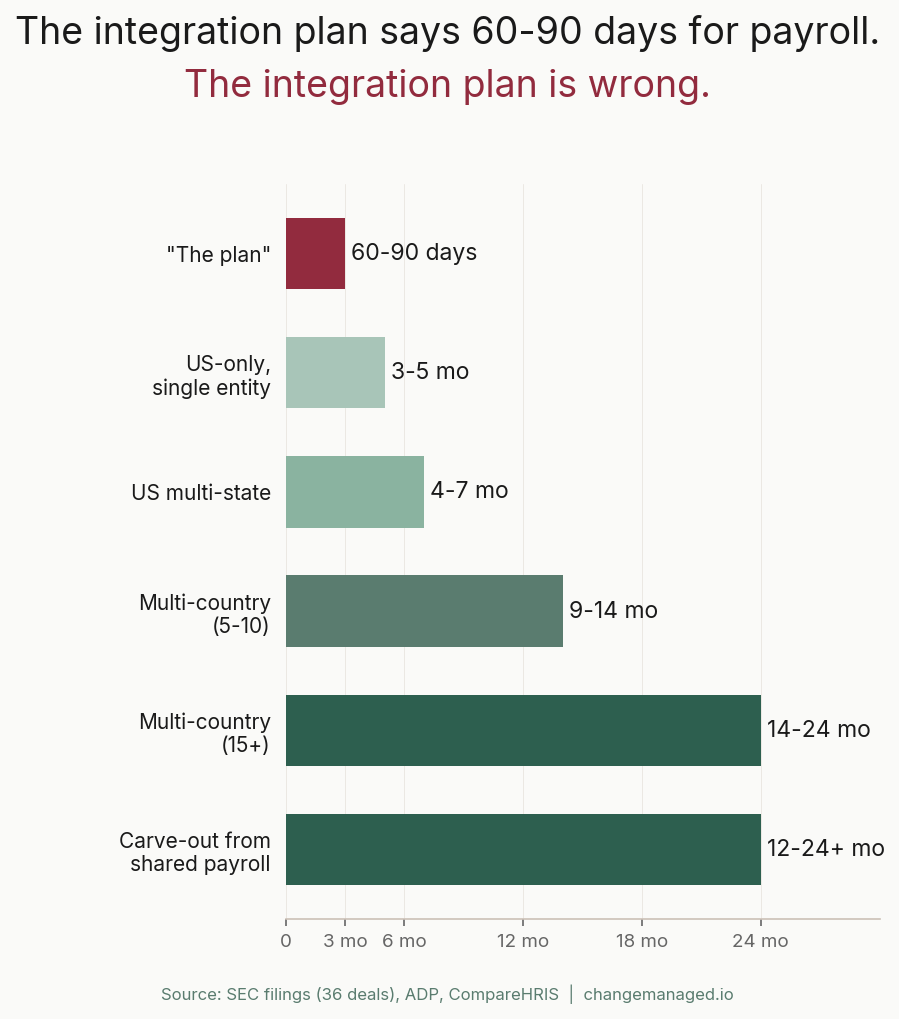 Payroll migration timelines: the plan says 60-90 days but reality ranges from 3 months to 24+ months