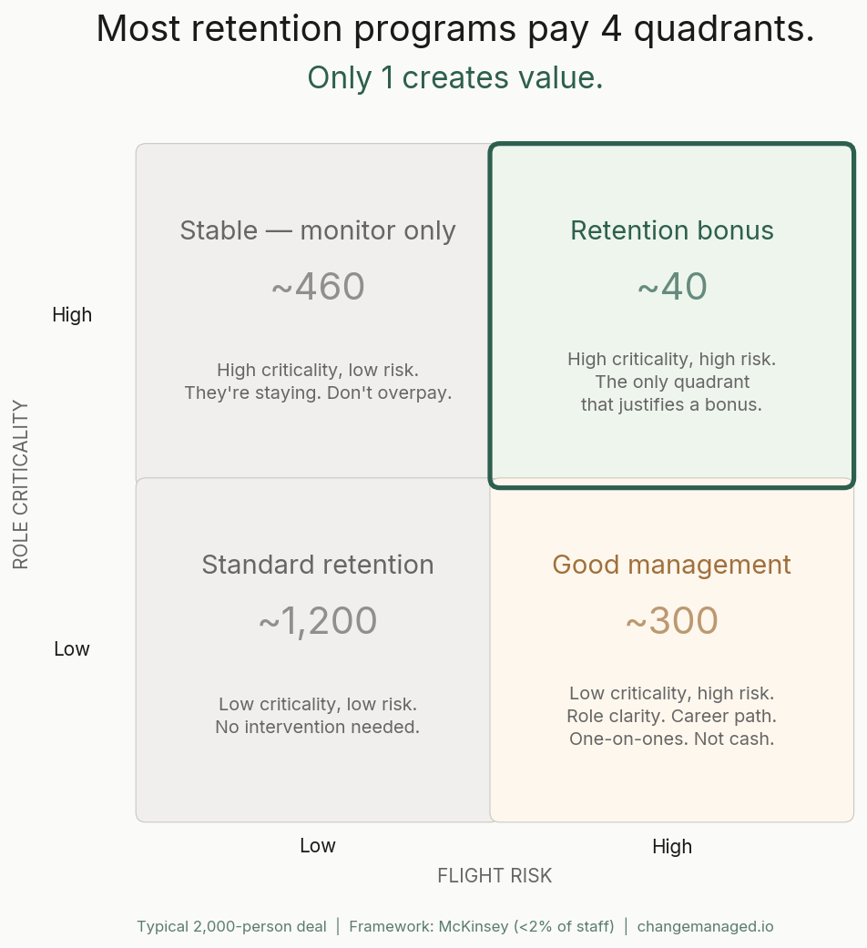 Retention bonus 2x2 matrix: role criticality versus flight risk, with bonus zone in the high-high quadrant