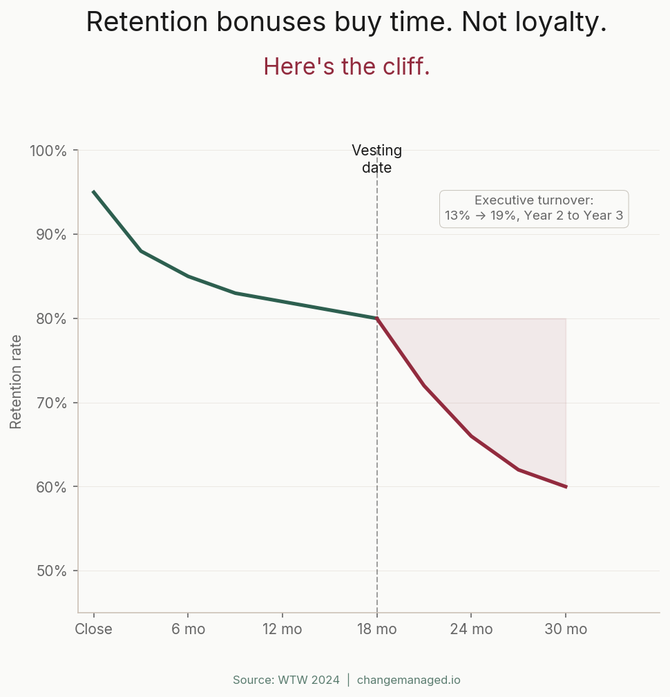 Retention cliff problem: 80% retention through vesting drops to 60% within a year post-vesting