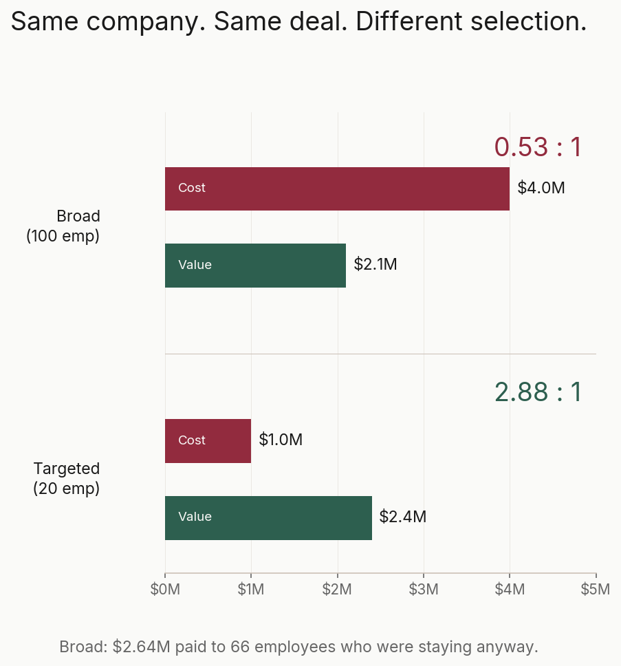 Retention bonus ROI comparison: broad programs at 0.53:1 versus targeted programs at 2.88:1